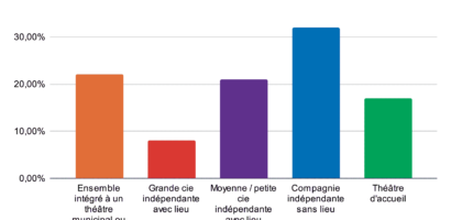 Typologie des théâtres